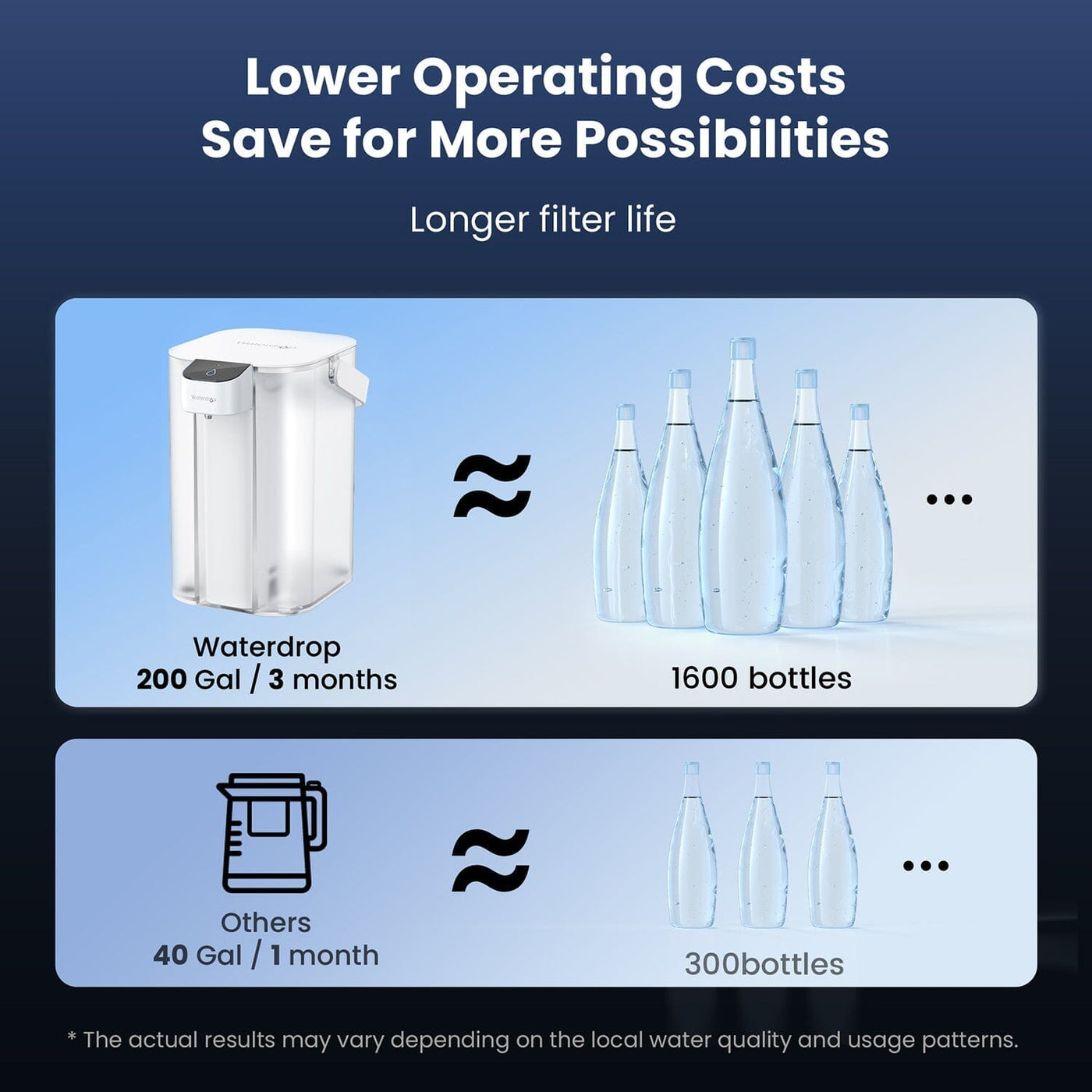 Waterdrop ED01W Countertop Electric Water Filter - 1 YEAR BUNDLE