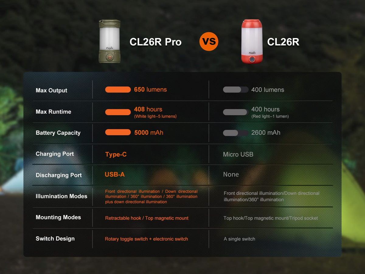 Fenix CL26R PRO High Performance LED Rechargeable Camping Lantern – photo 15 of 25